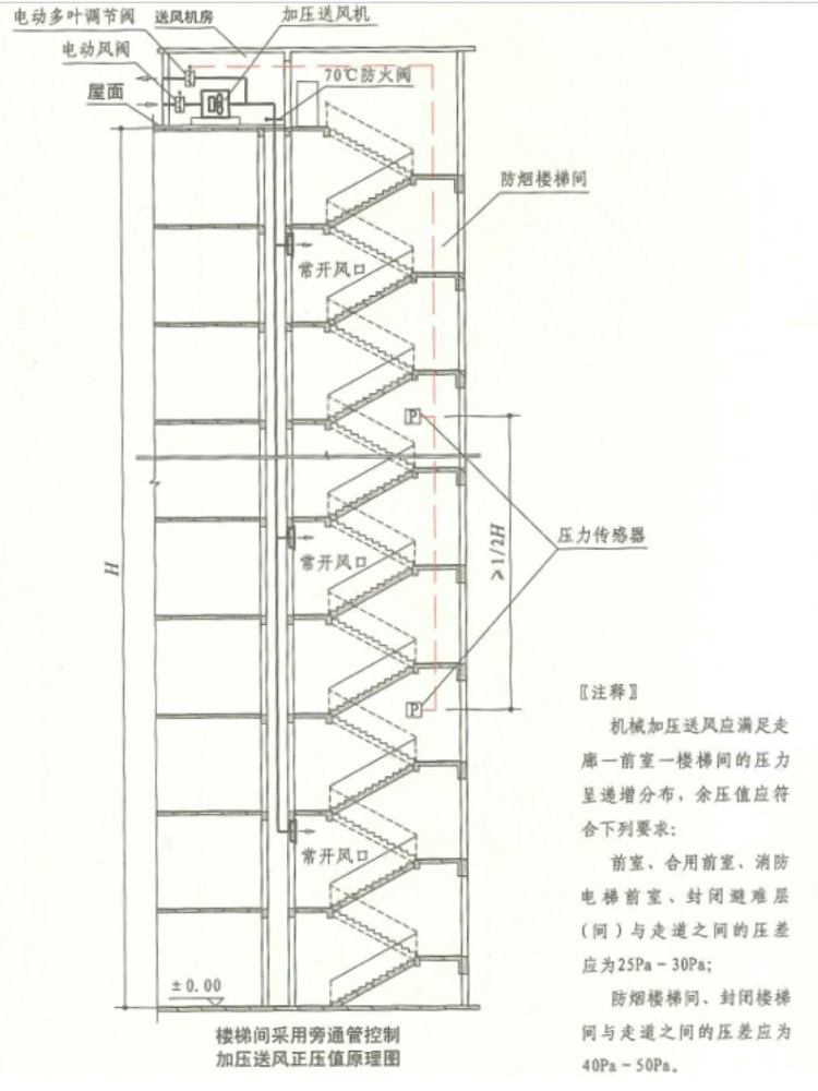 建筑防煙排煙系統(tǒng)技術標準--余壓監(jiān)控示意圖1.jpg